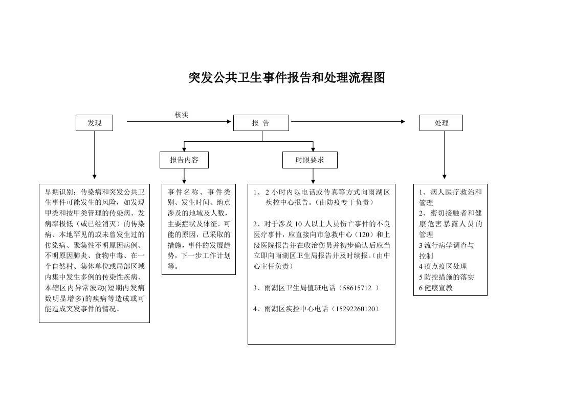 突发公共卫生事件报告和处理流程图