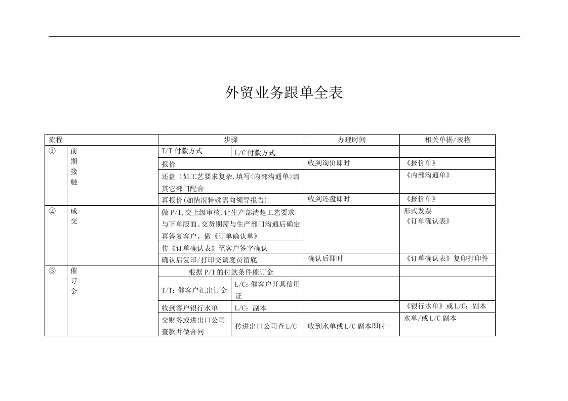 【管理精品】外贸跟单流程全