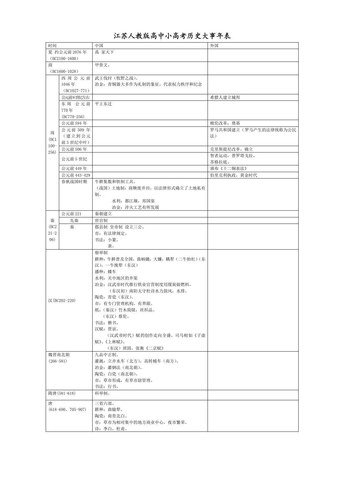 江苏省人教版小高考历史大事年表