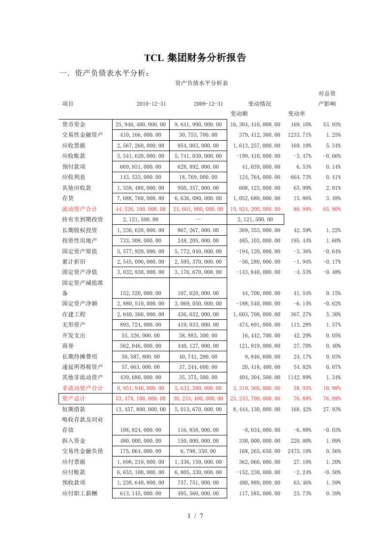 TCL集团财务分析报告