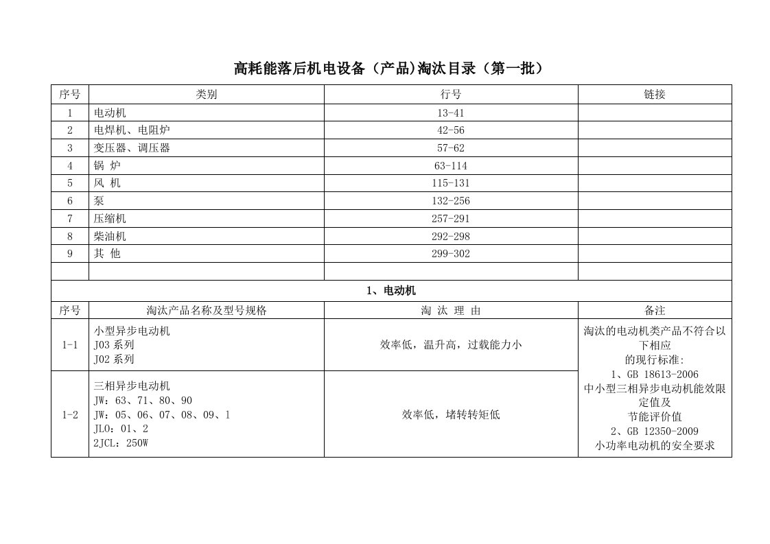 落后淘汰设备目录(全部)