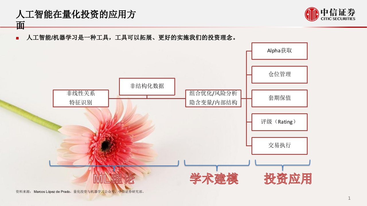 量化投资的智能化、科技化趋势