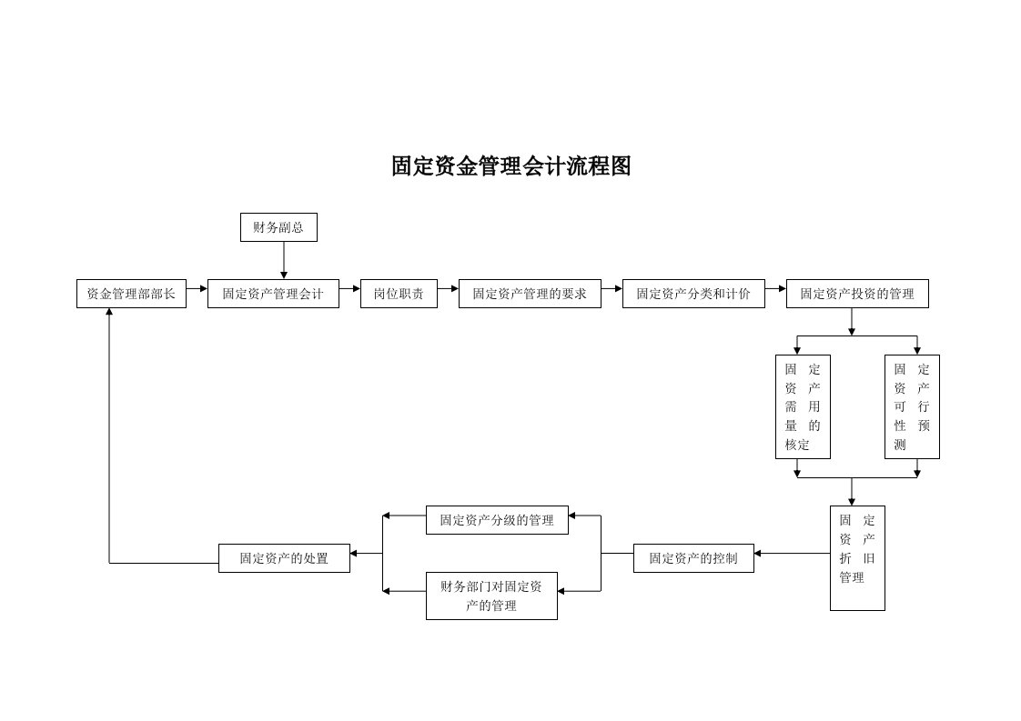 固定资金管理会计流程