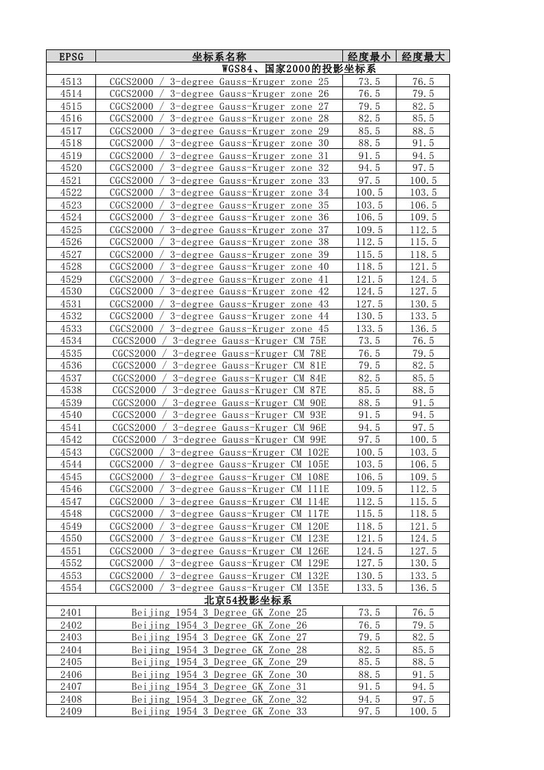 坐标系对应EPSG代号、经度范围、中央经线