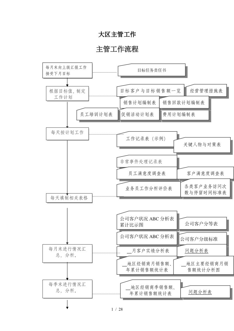 大区主管必备工作手册