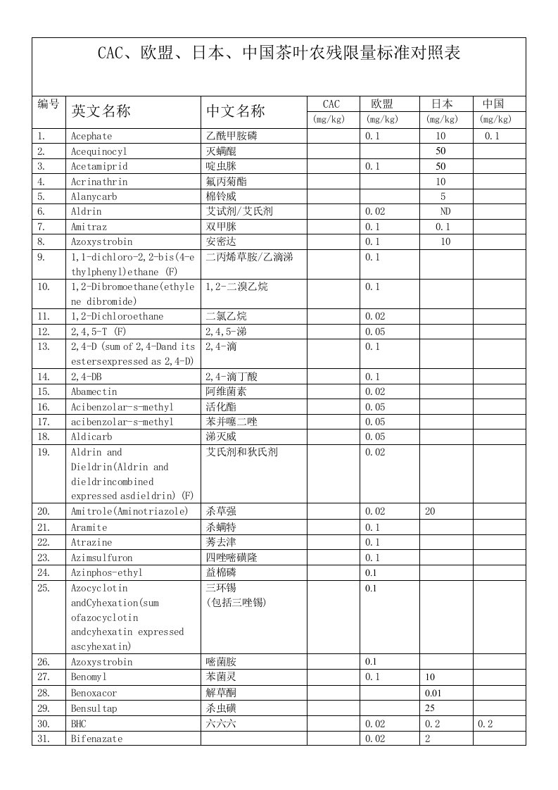 CAC、欧盟、日本、中国茶叶农残限量标准对照表文档版