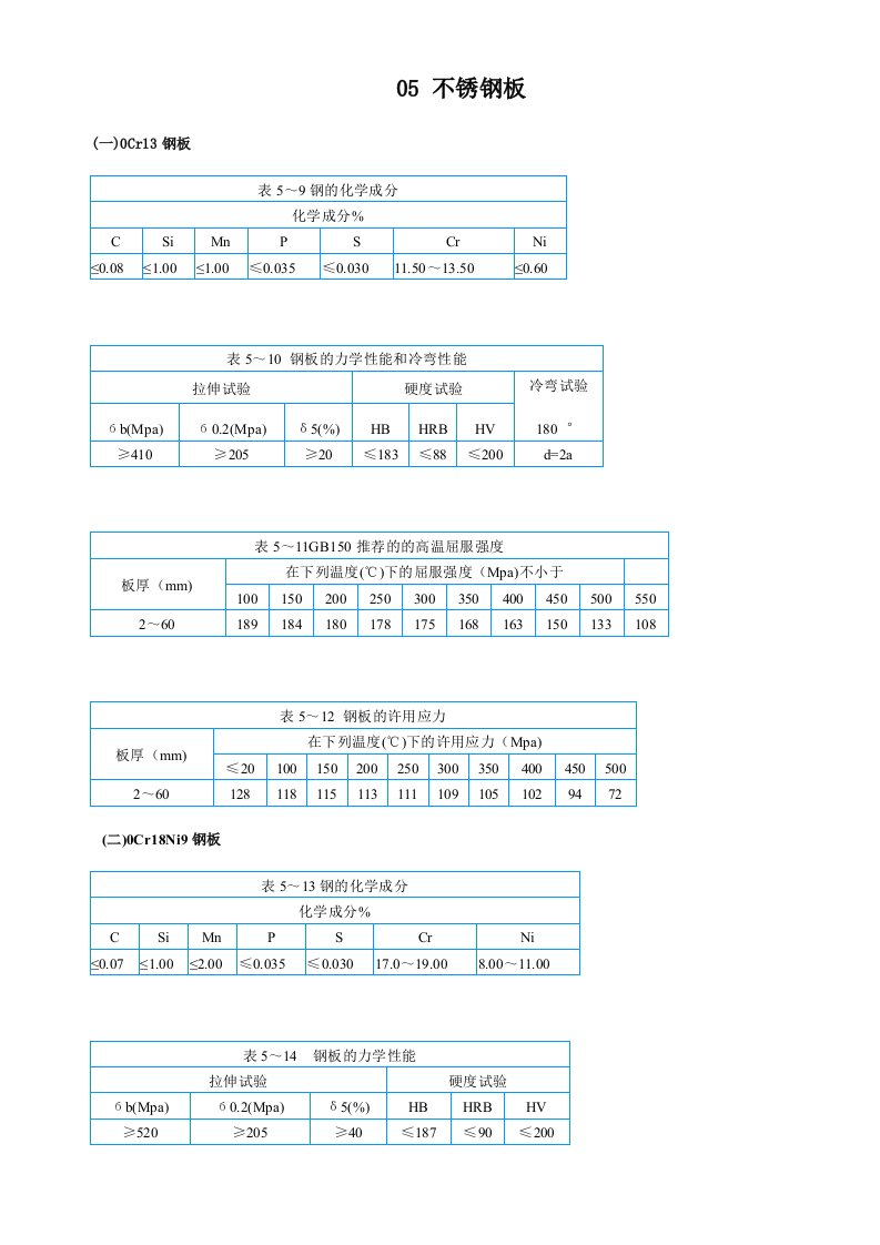 不锈钢板成分及性能