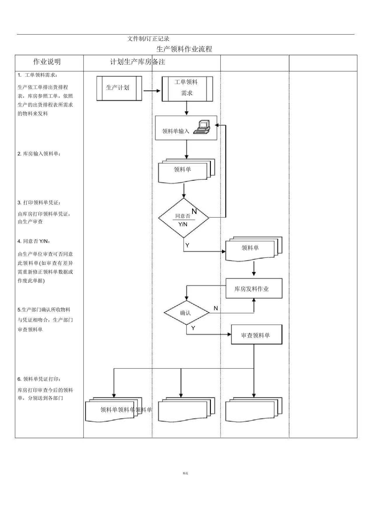 生产部领退料流程图V1