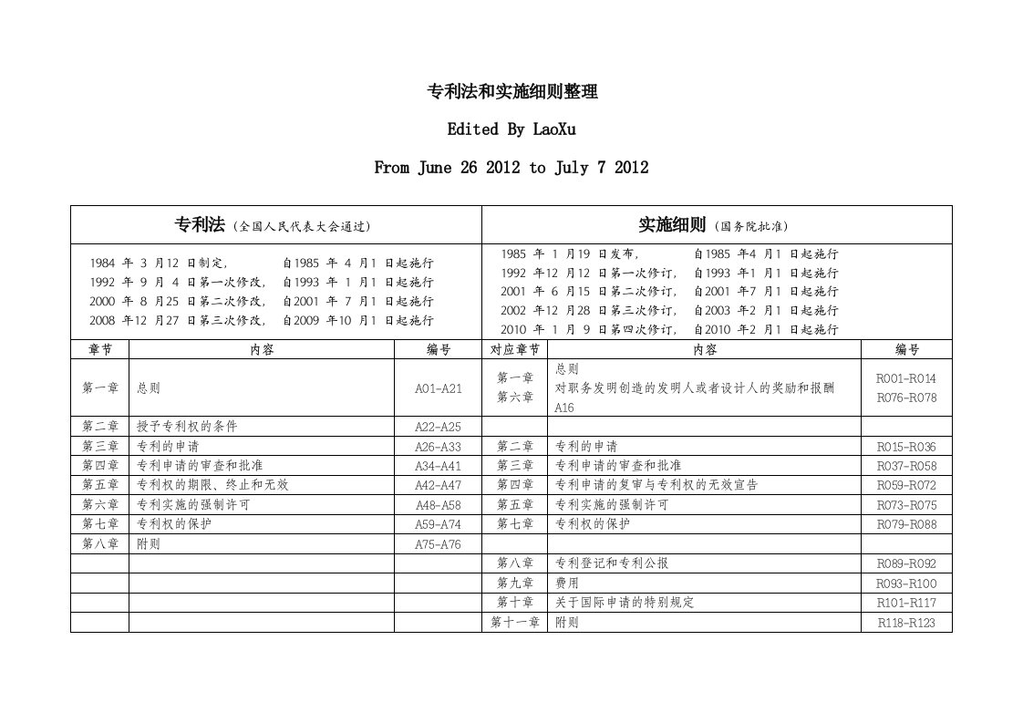 专利法和实施细则整理