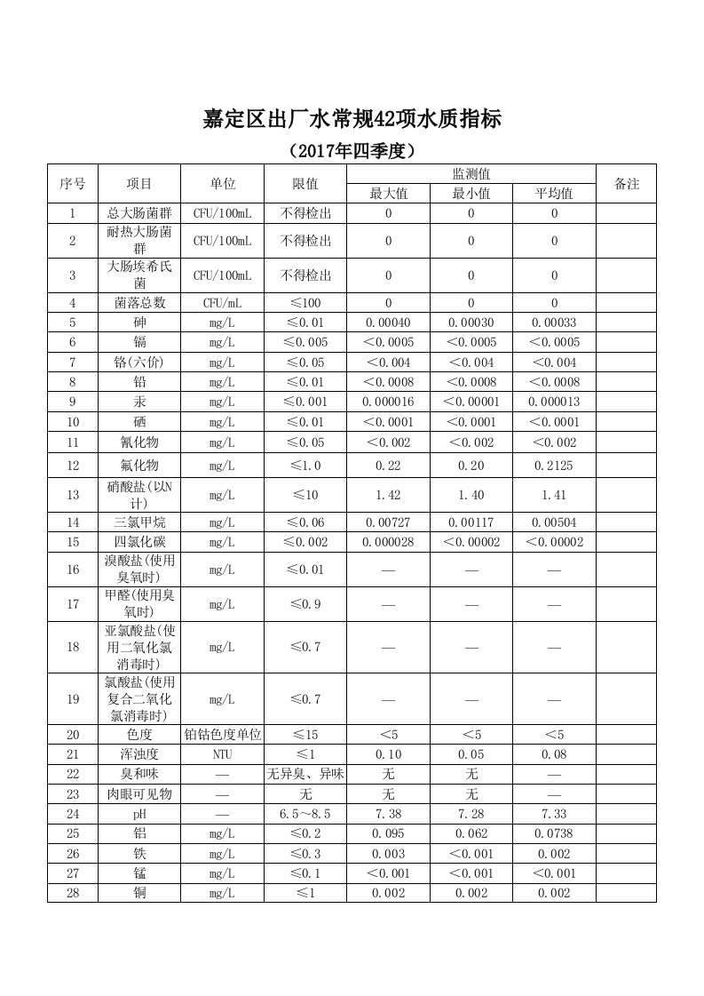 嘉定区出厂水常规42项水质指标