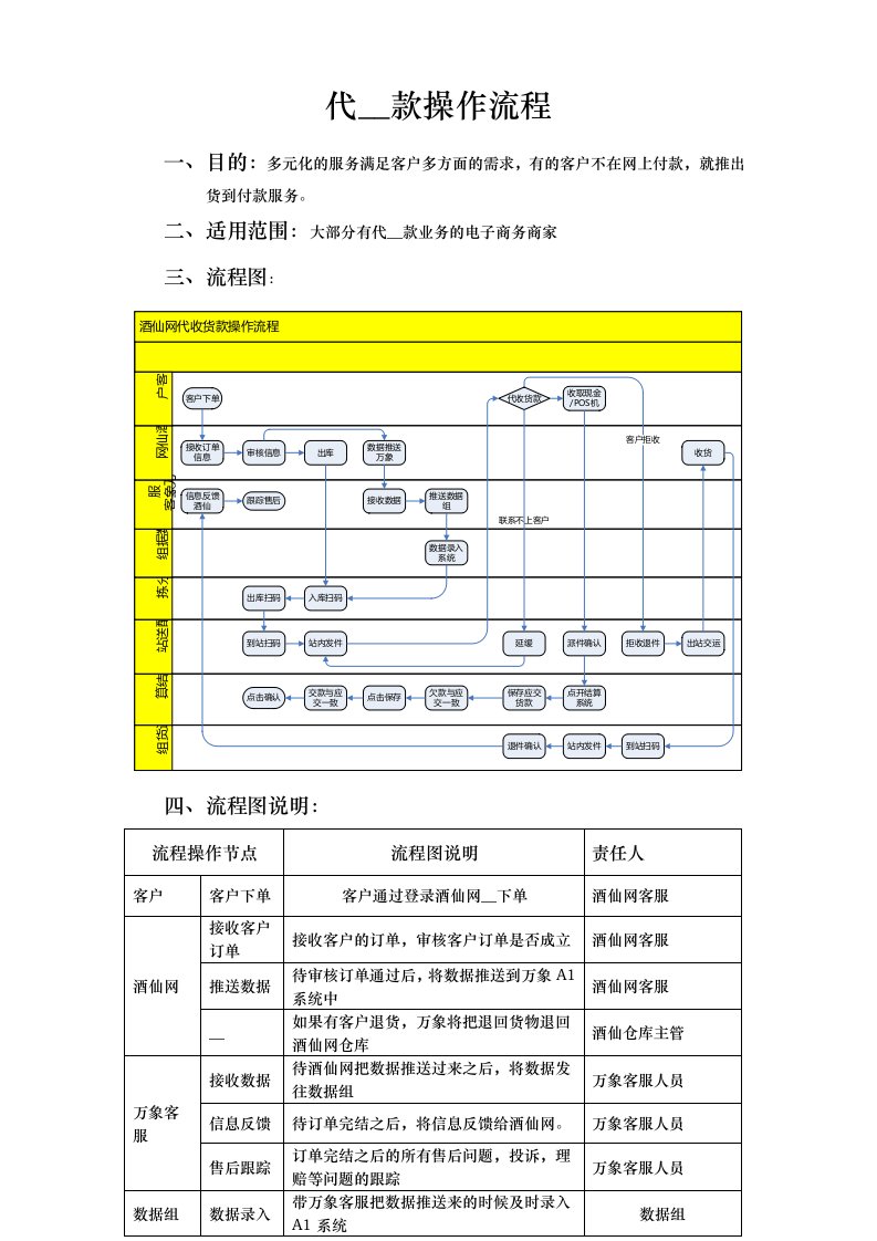 代收货款操作流程