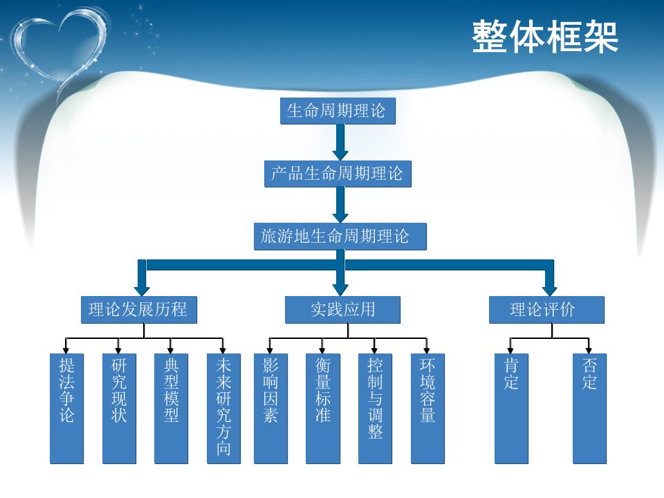 旅游地生命周期讲解课件