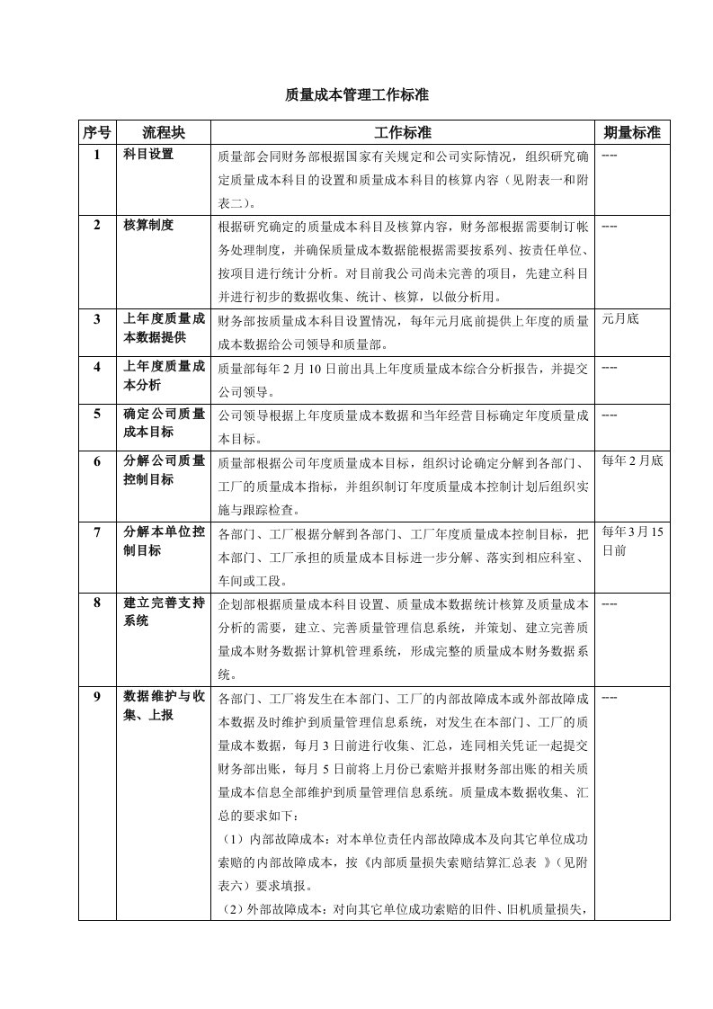 质量成本管理工作标准