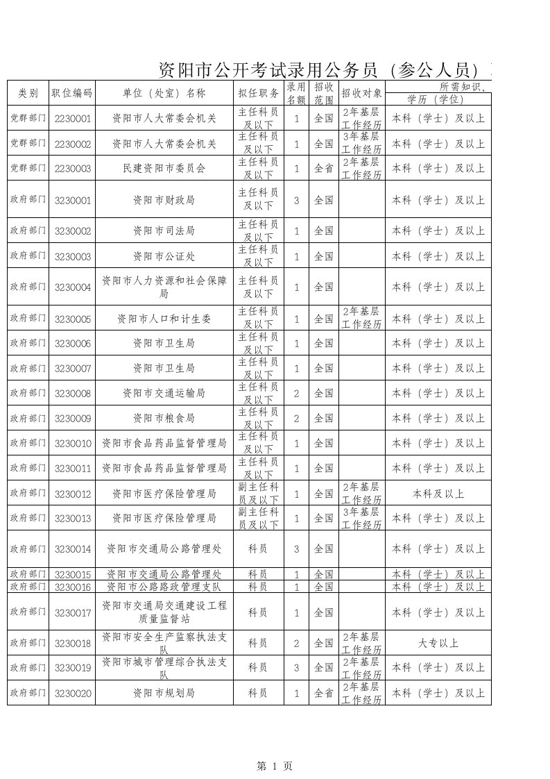 岗位职责-资阳市公开考试录用公务员参公人员职位情况表