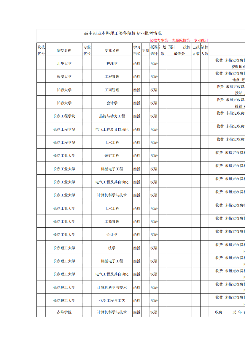高中起点本科理工类各院校专业报考情况