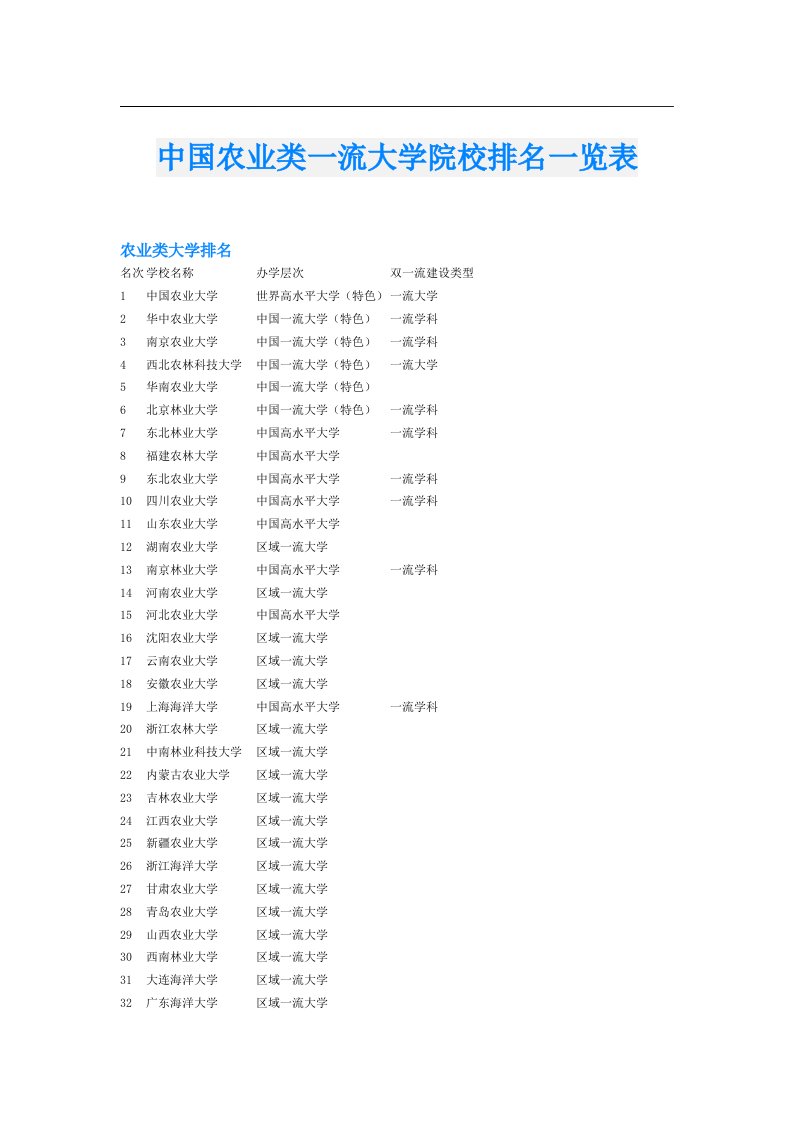 中国农业类一流大学院校排名一览表