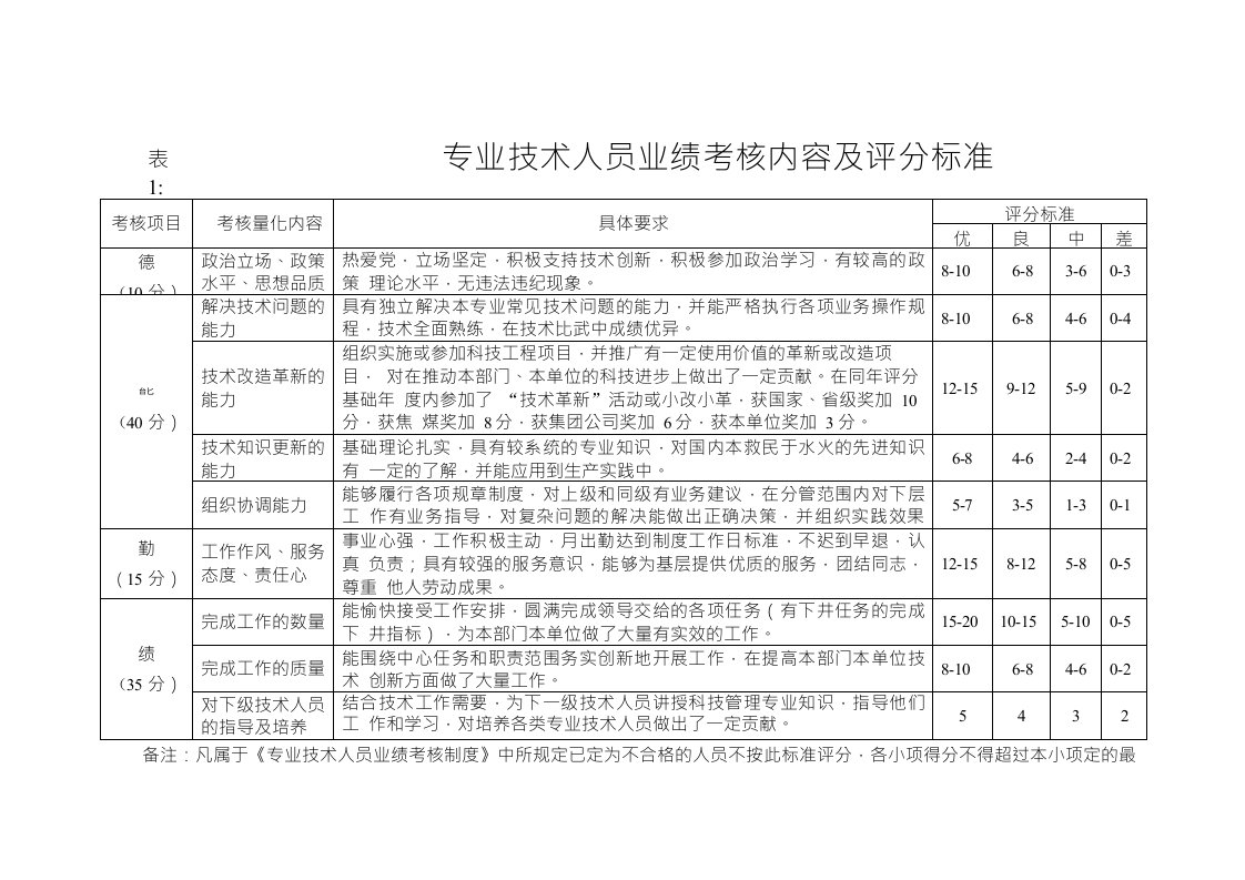 专业技术员考核标准及评分