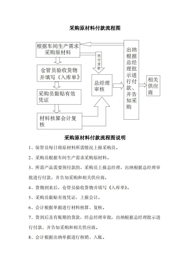 采购原材料付款流程图