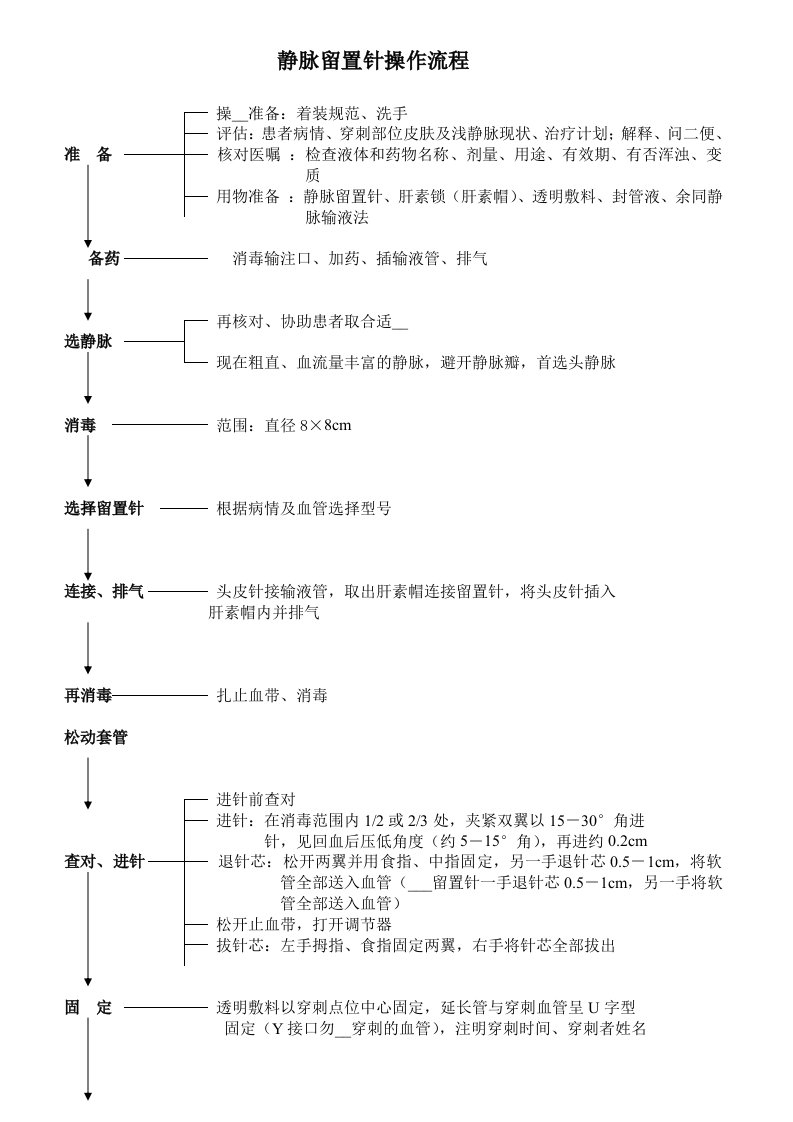 静脉留置针操作评分标准