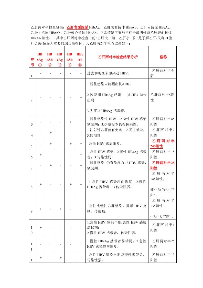 乙肝两对半检查包括内容