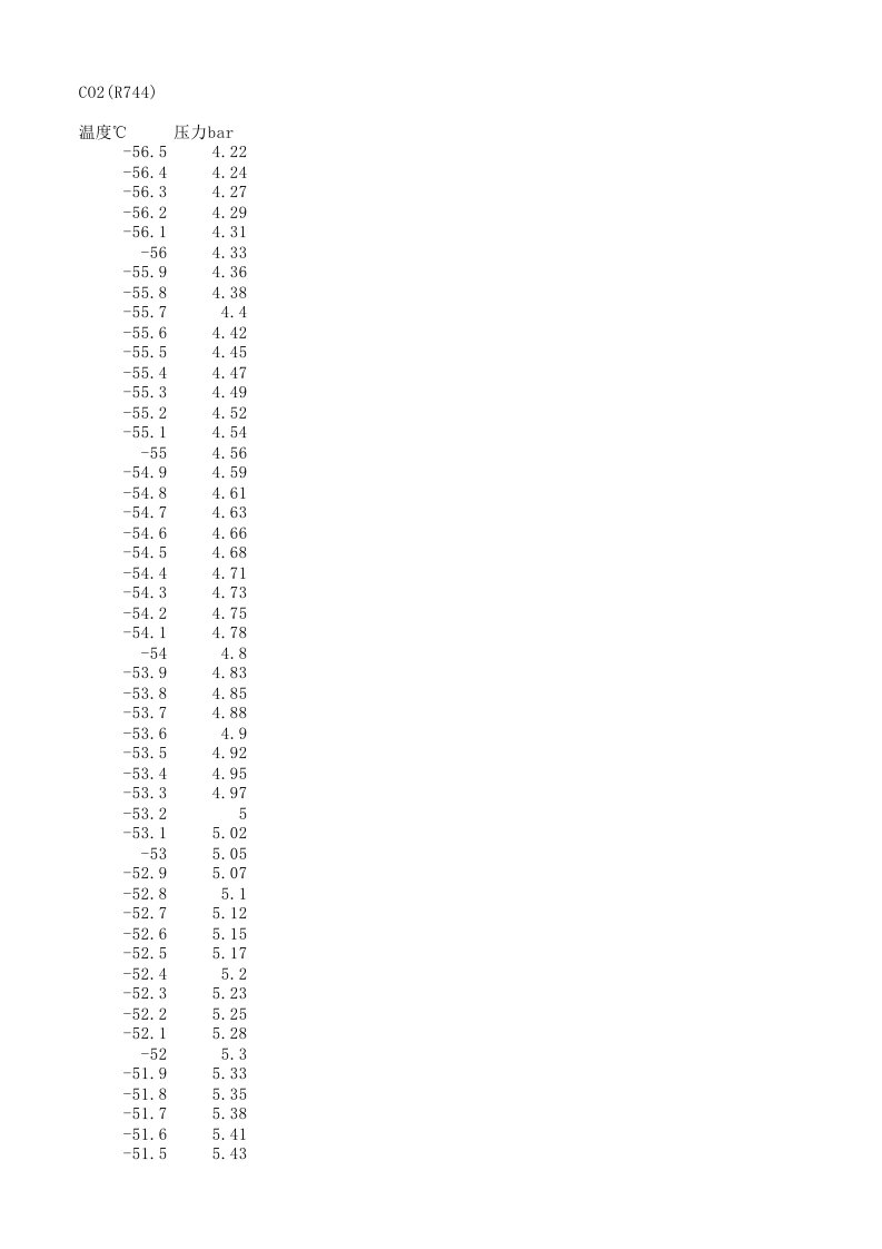 CO2饱和温度压力对应表