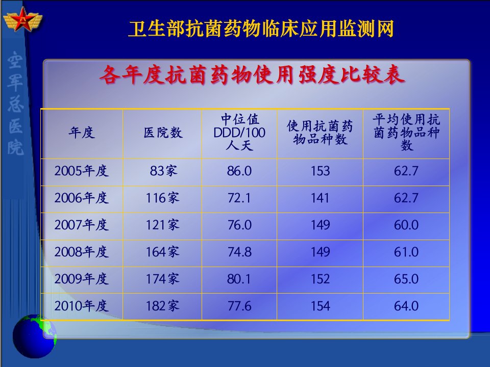 抗菌药物使用强度解析