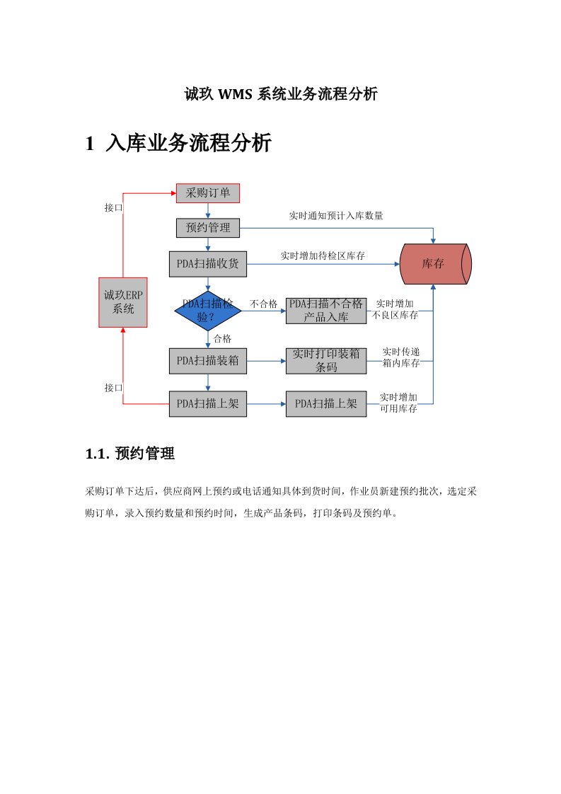 WMS业务流程