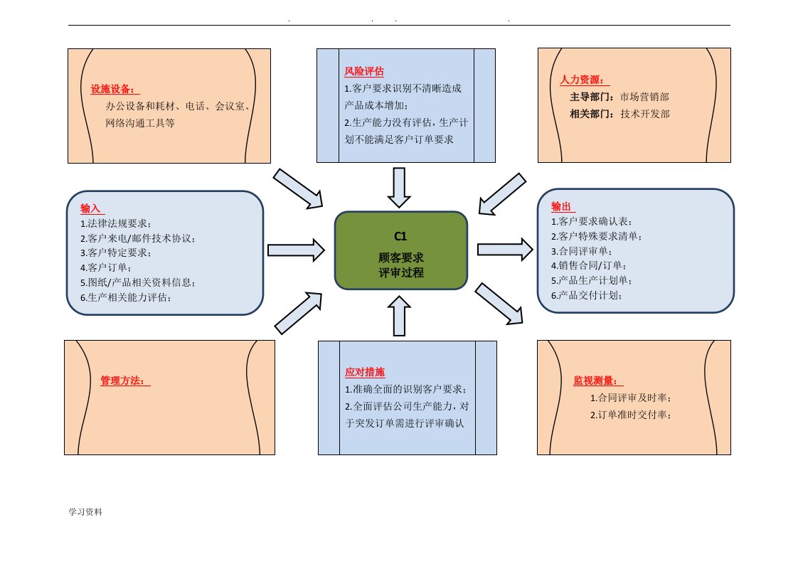 IATF16949全套过程乌龟图