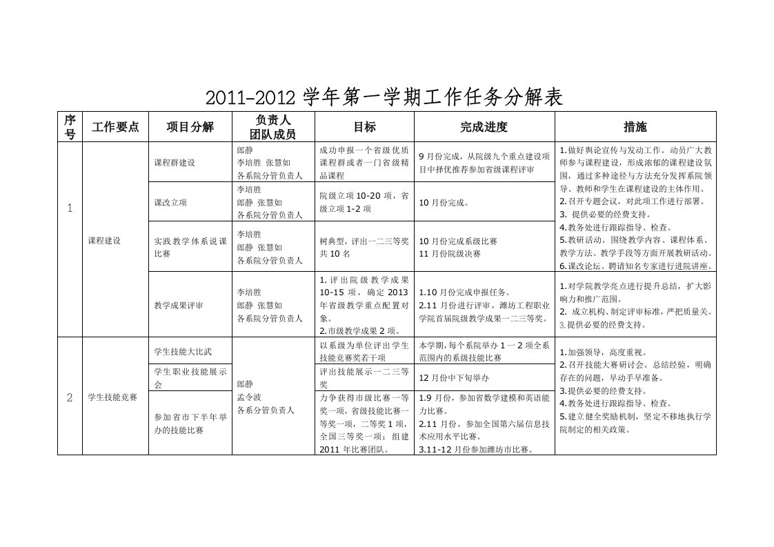 教务处2010-2011学年第二学期工作任务分解表