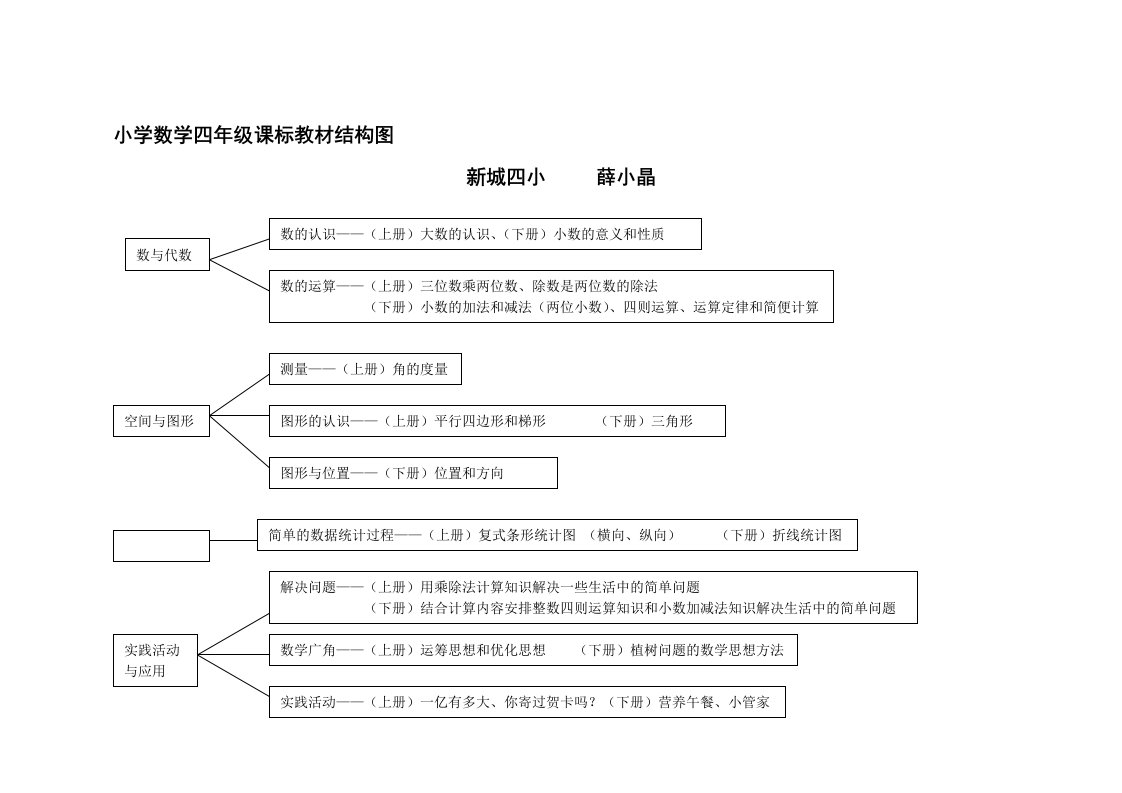 小学数学四年级课标教材结构图