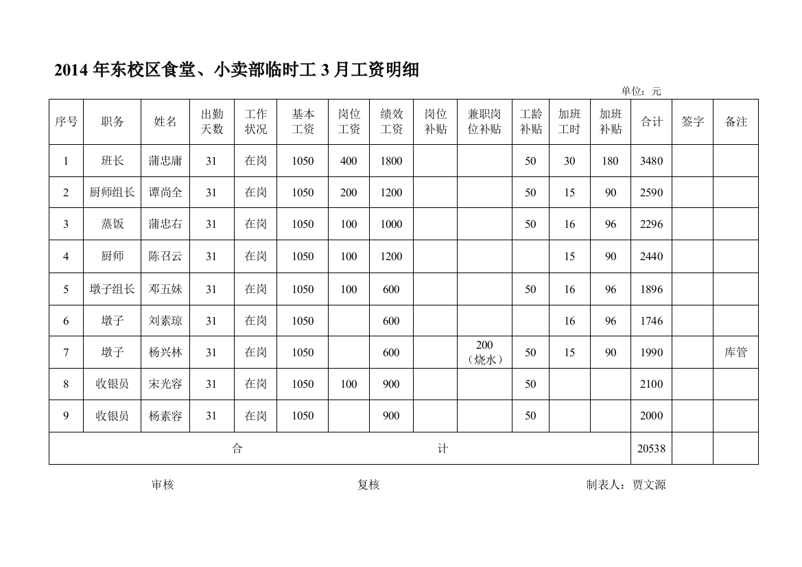 2014年.4.东校区食堂、超市12月工资明细