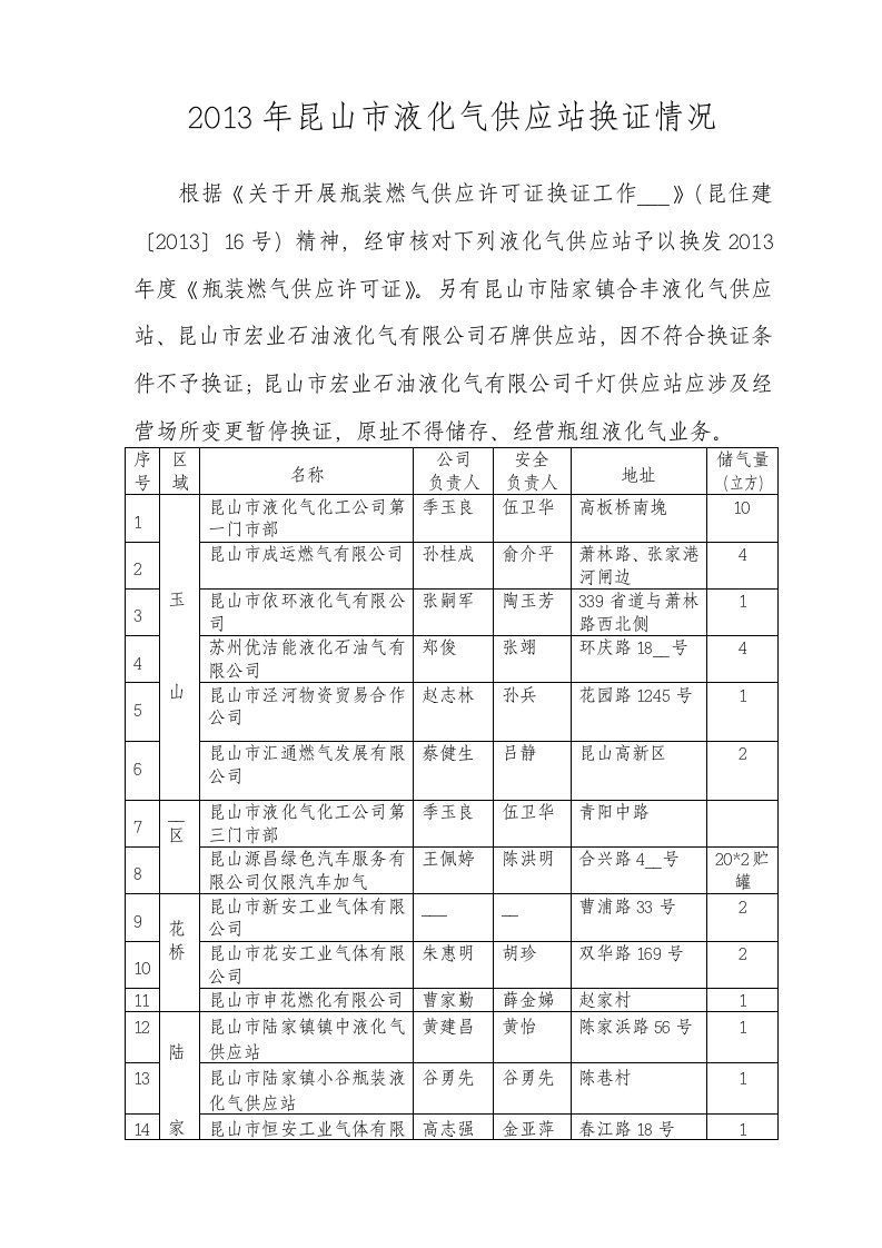 2012年昆山市液化气供应站换证情况汇总表