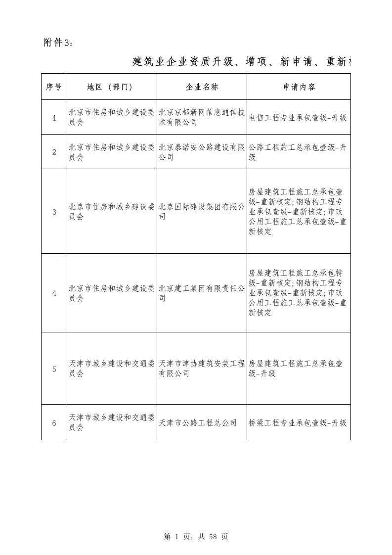 建筑业企业资质升级、增项、新申请、重新核定评审意见汇总表