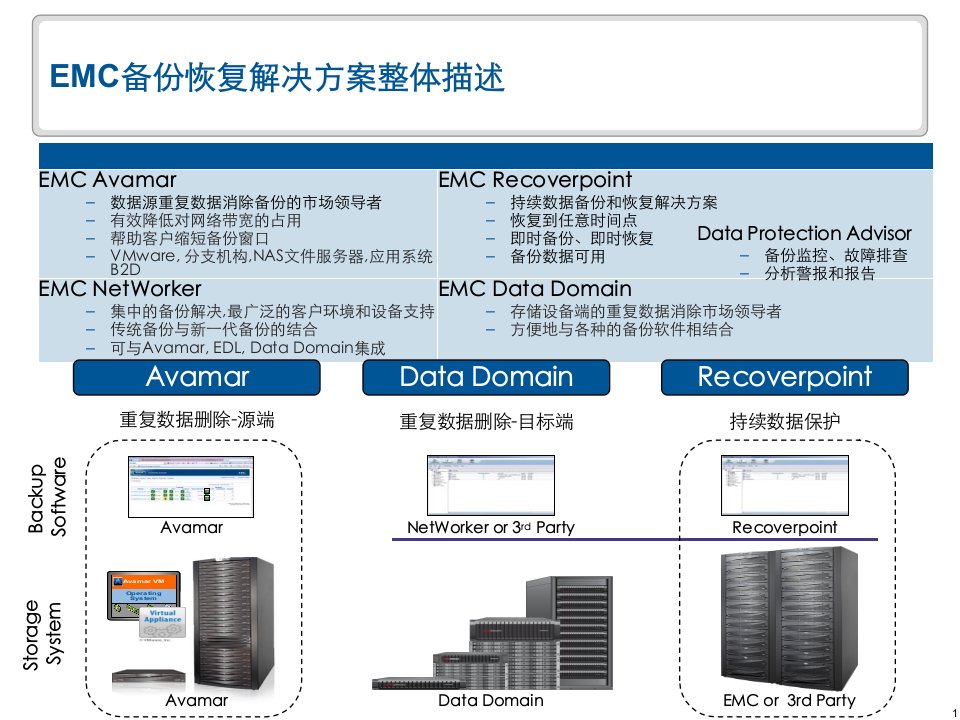 EMC备份恢复整体解决方案