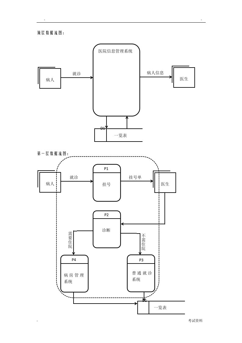 医院信息管理系统数据流图