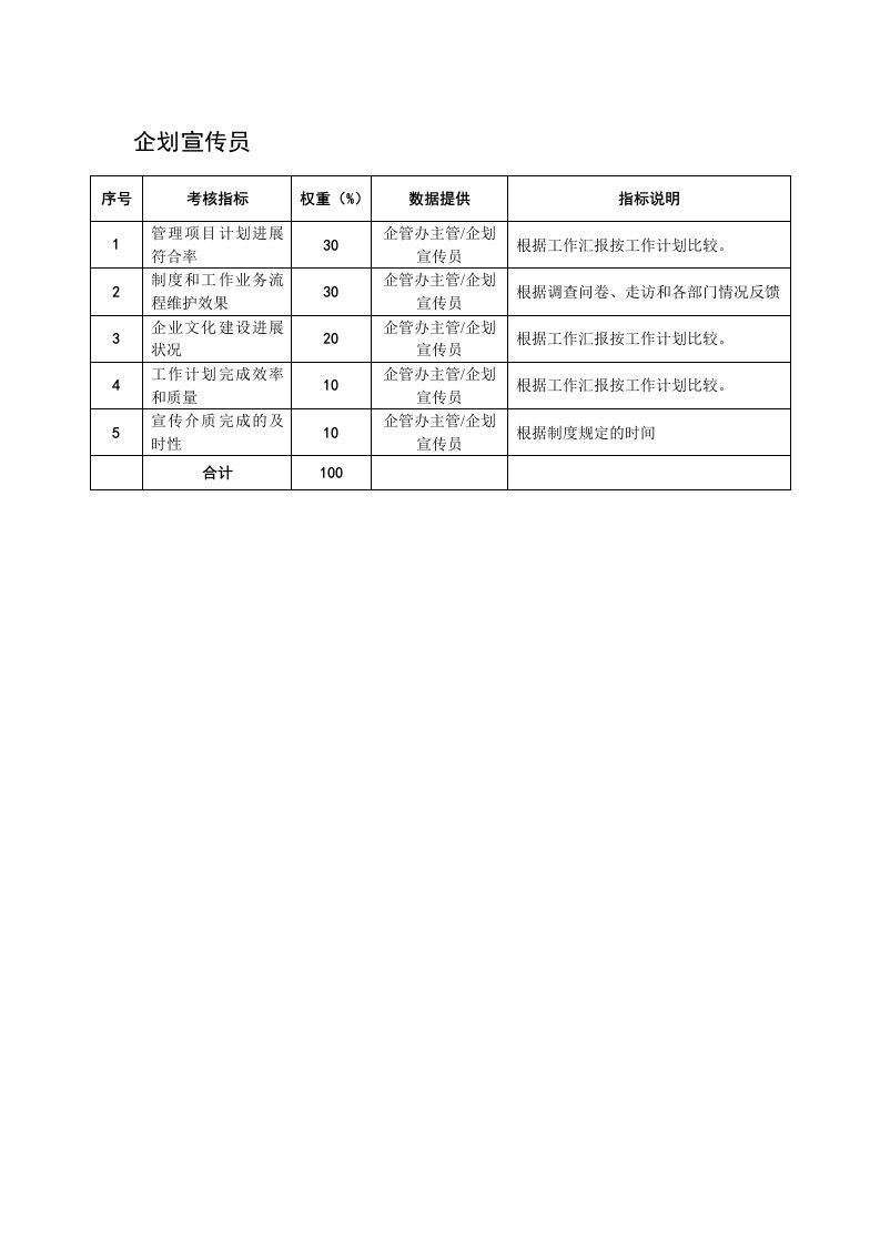 KPI绩效指标-某粮油工业公司企划宣传员岗位绩效考核指标