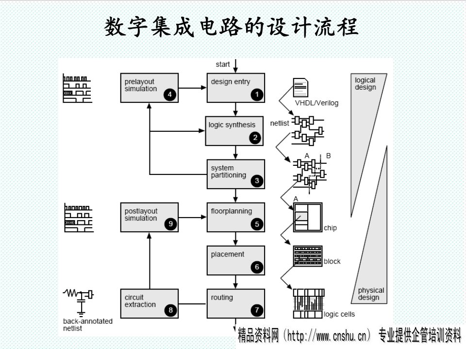 流程管理-集成电路设计流程