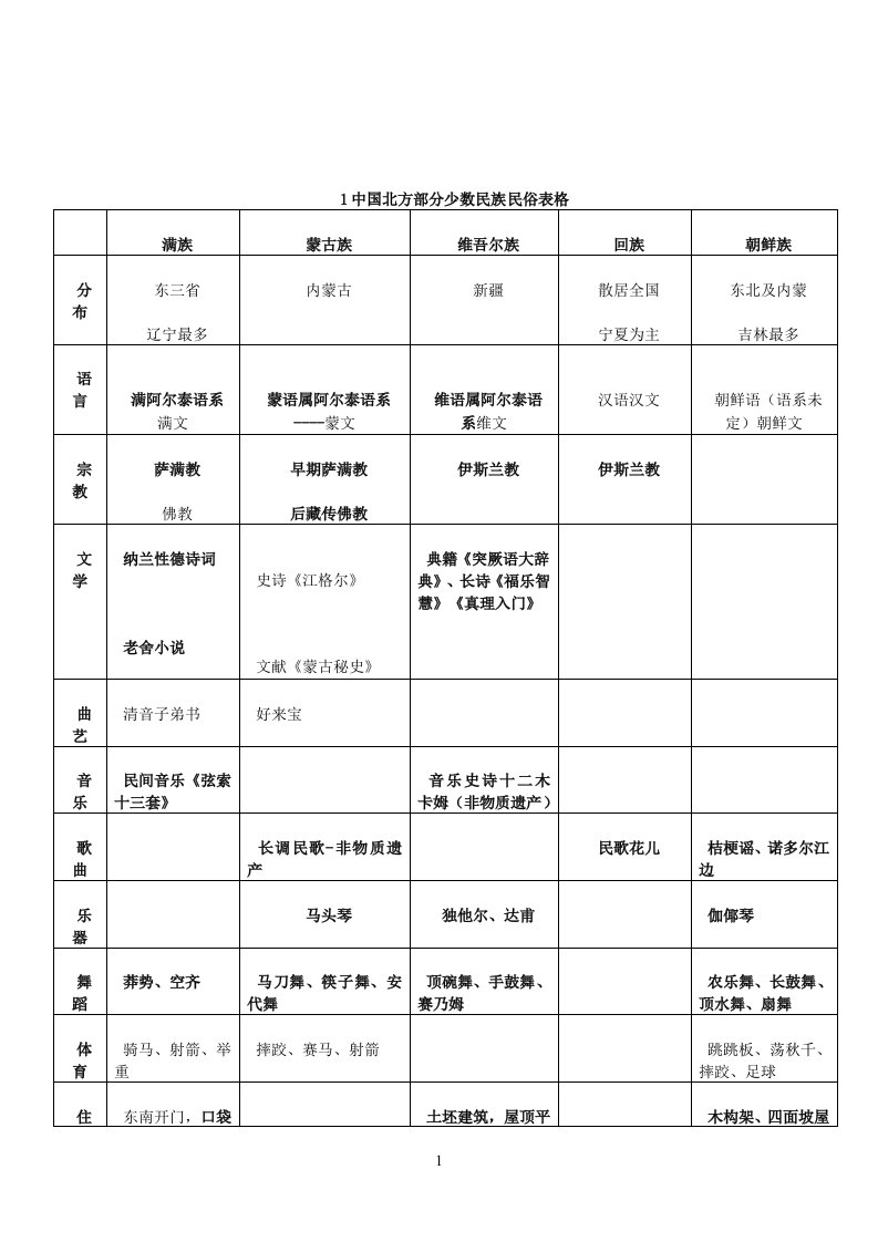 中国民族民俗表格