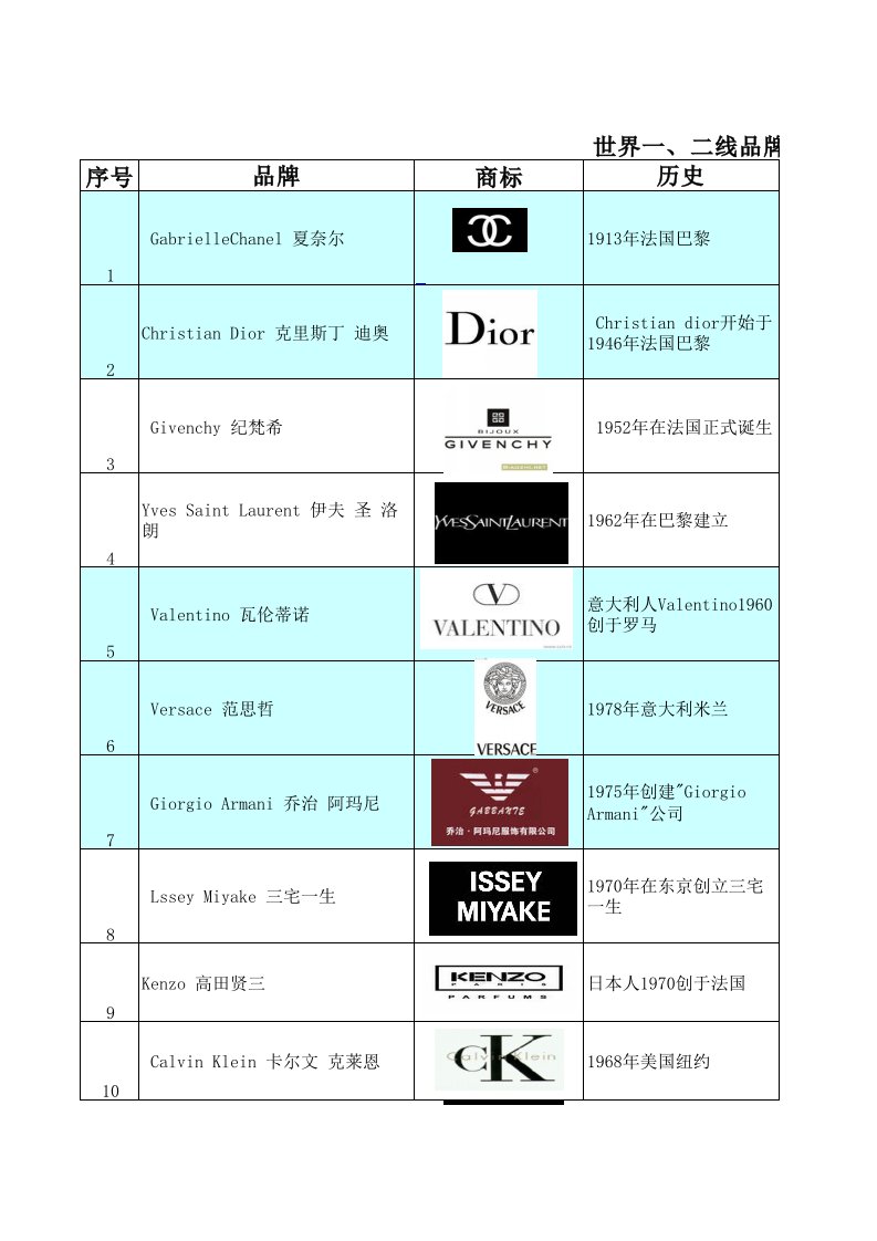 品牌管理-世界一、二线品牌名单带标志版