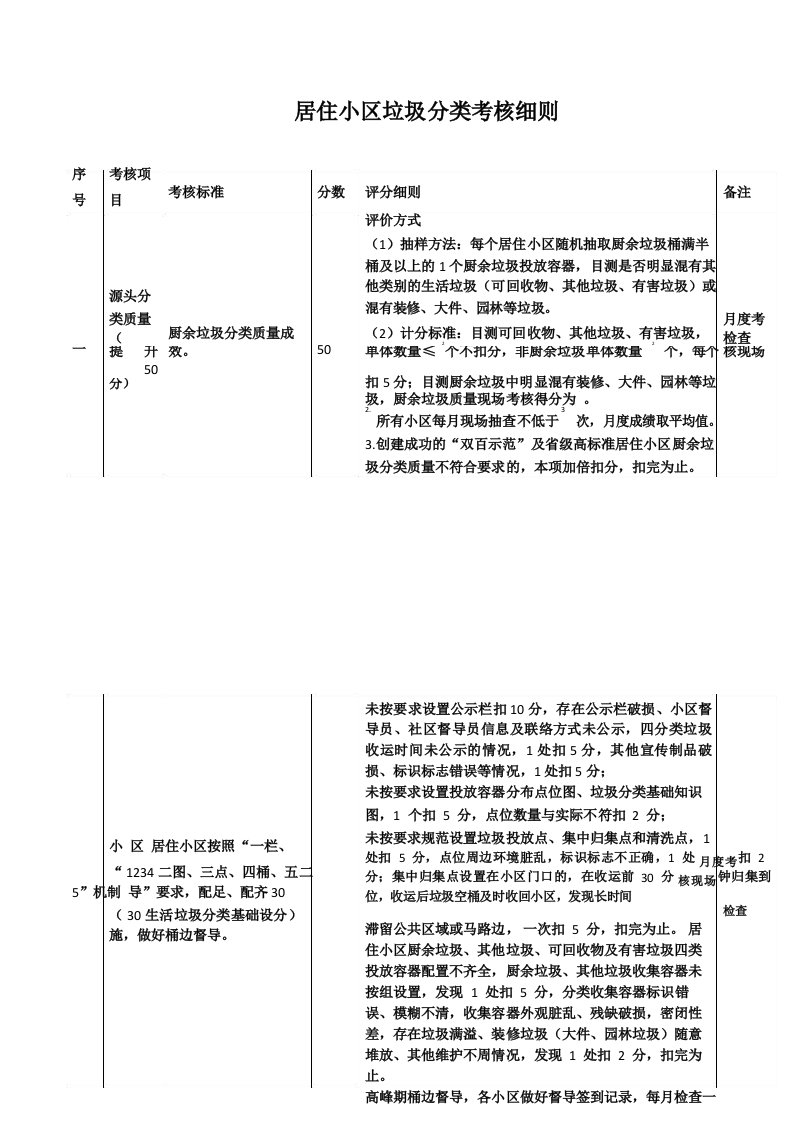 居住小区垃圾分类考核细则