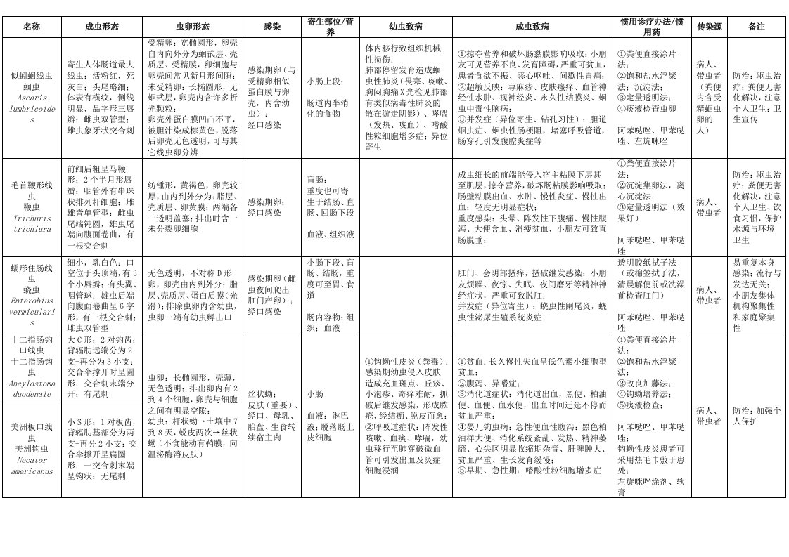 寄生虫总结表格报告