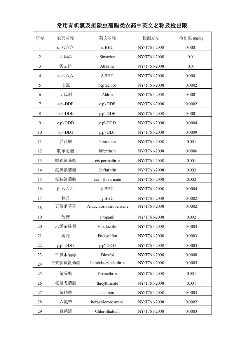 常用有机氯及拟除虫菊酯类农药中英文名称及检出限