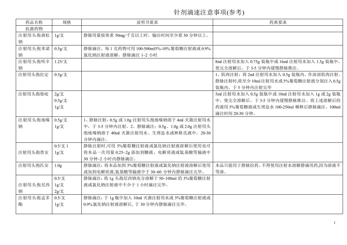 常见注射剂滴速表