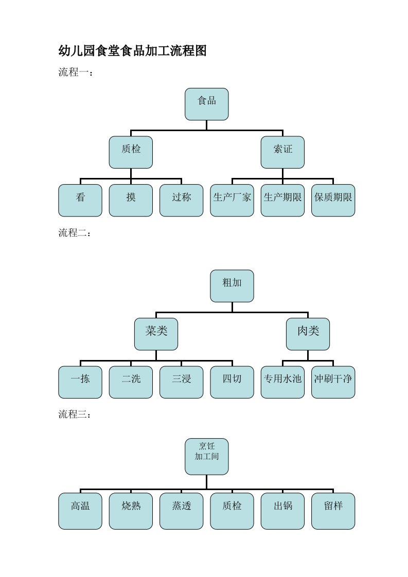 幼儿园食堂食品加工流程图