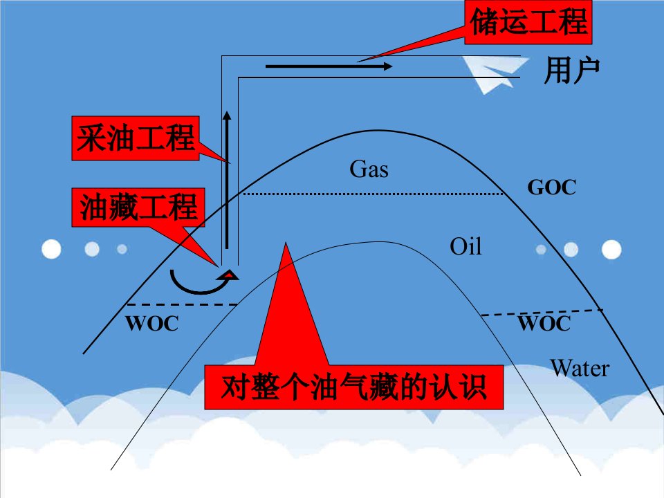 建筑工程管理-1油气藏概述N西南石油大学油藏工程原理李传亮