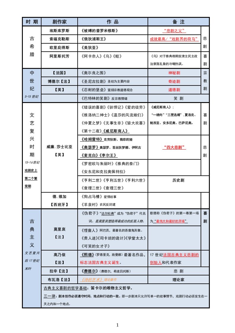 西方戏剧