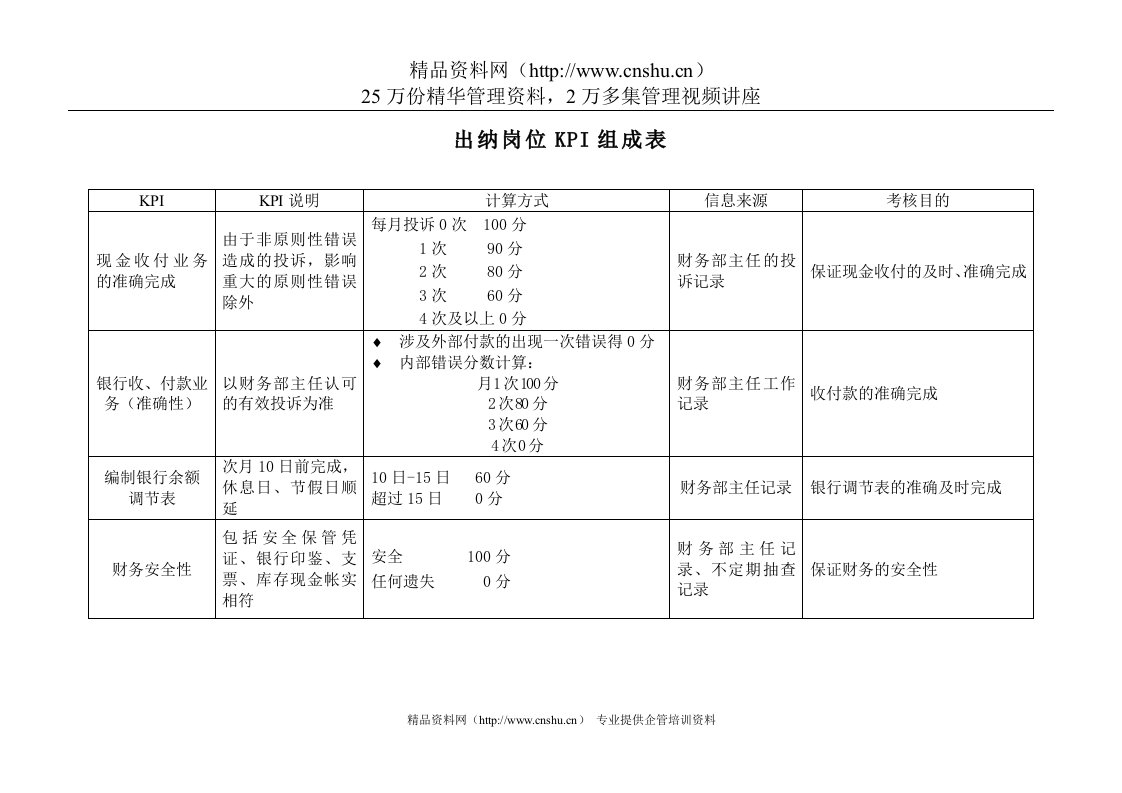 电力行业-财务部-出纳关键业绩考核指标（KPI）