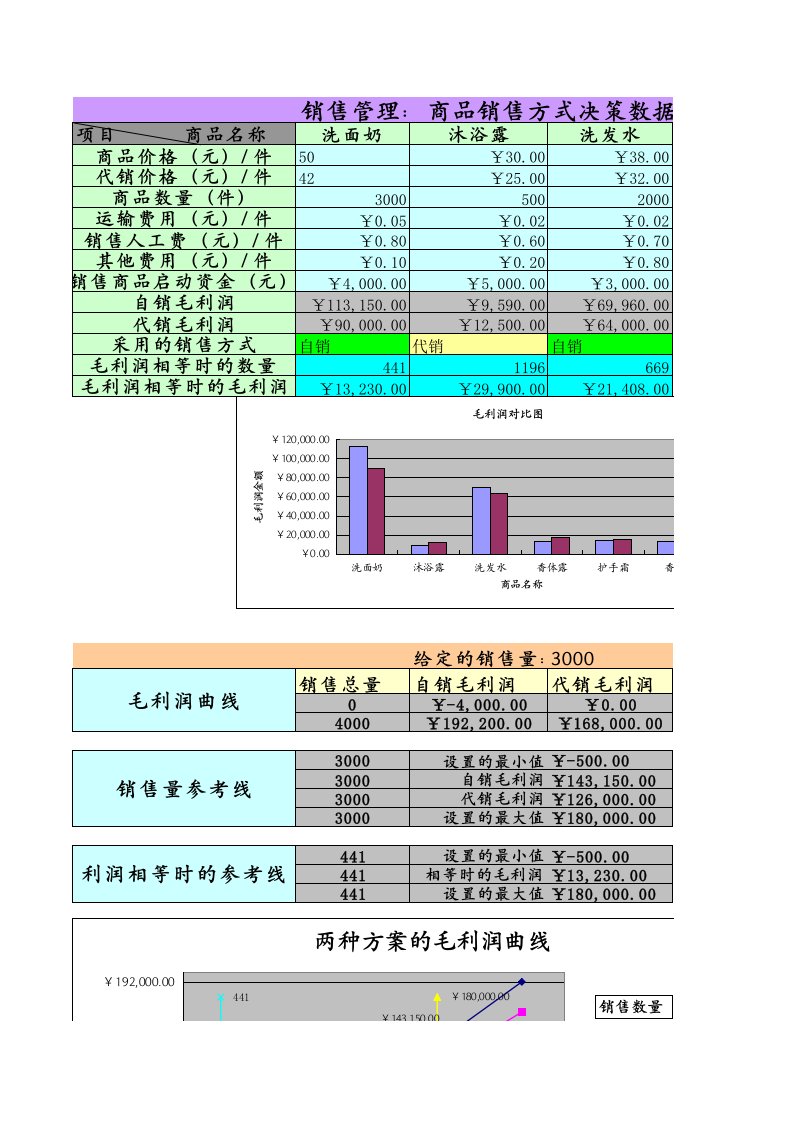 推荐-销售管理：商品销售方式决策数据分析表