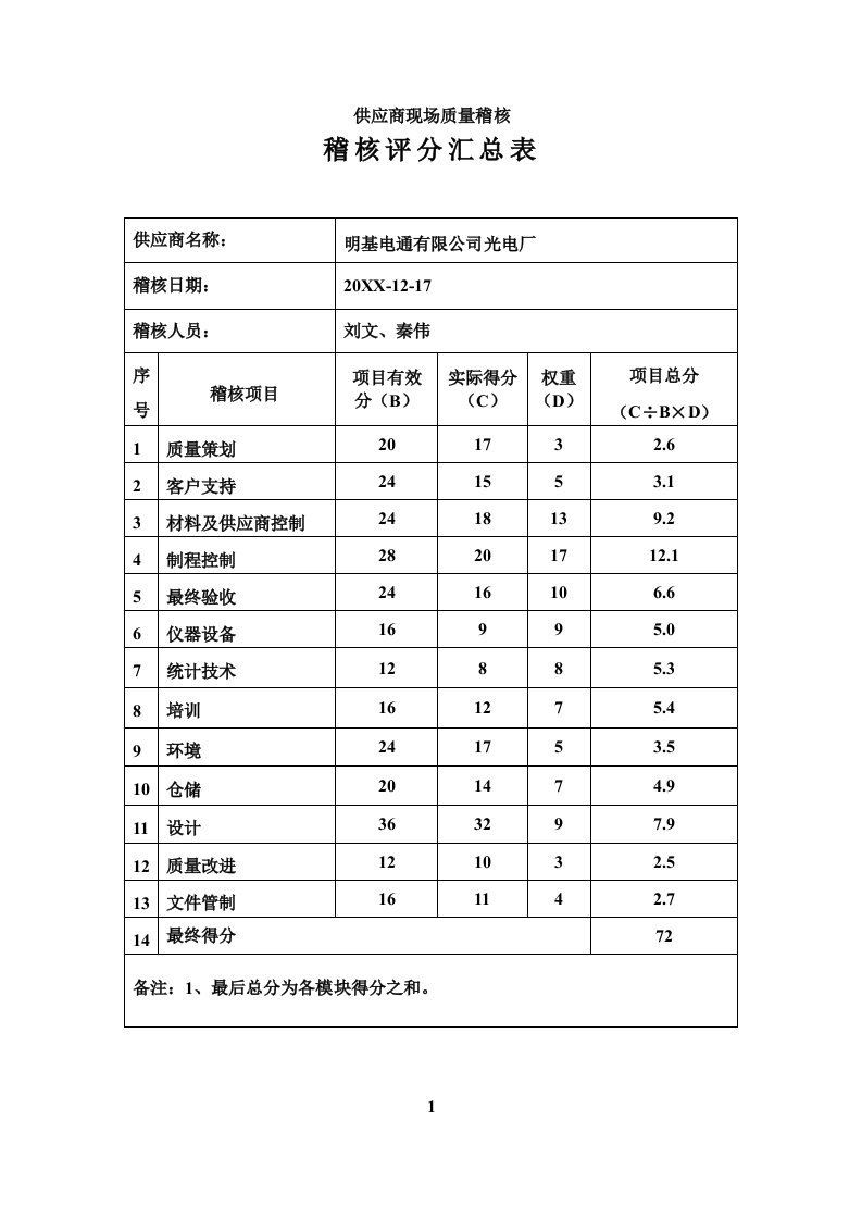 供应商管理-供应商现场质量稽核评分明基电通1