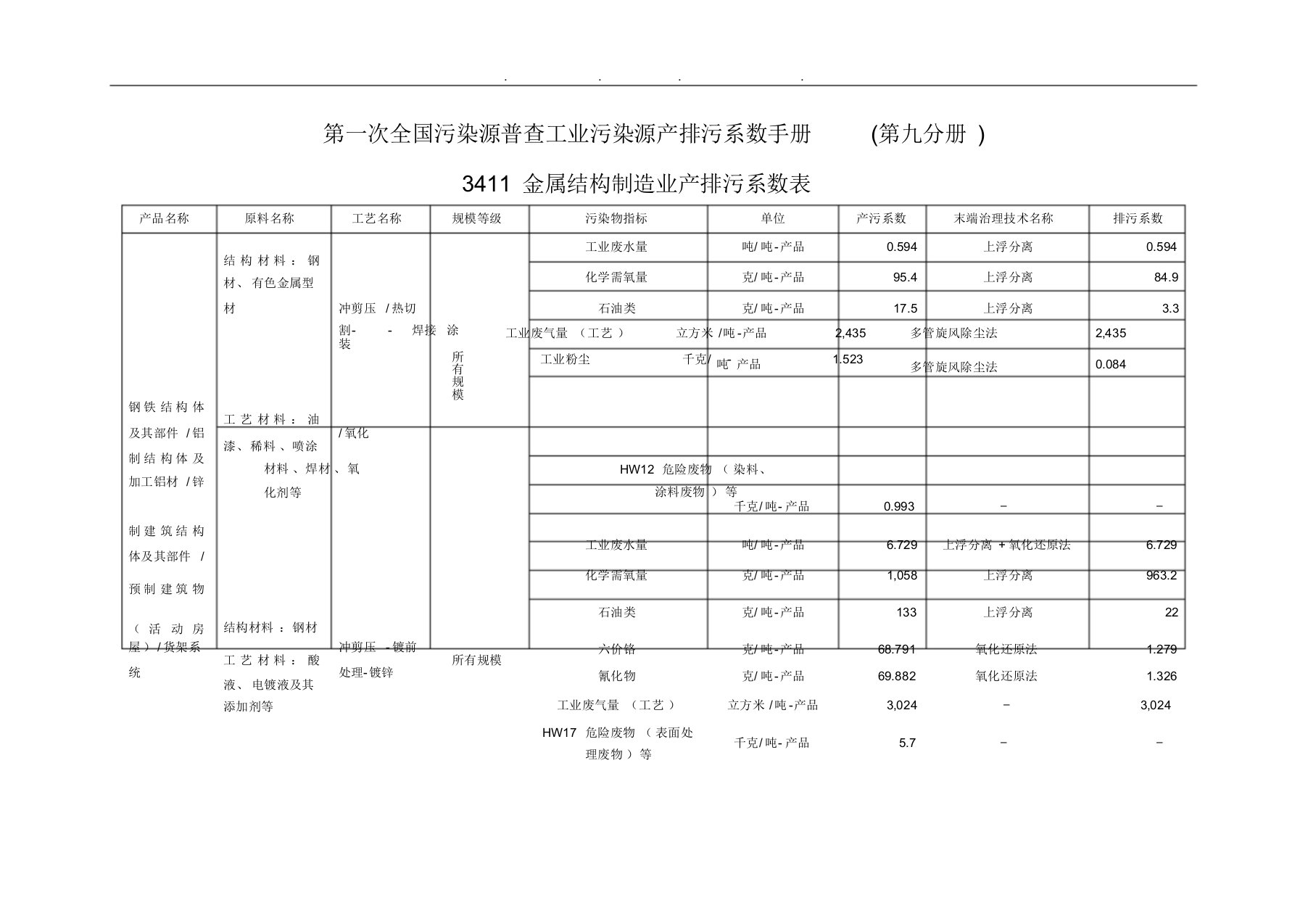 第一次全国污染源普查工业污染源产排污系数手册(第九分册)